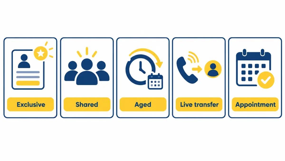 Five types of solar leads: exclusive, shared, aged, live transfer and appointment