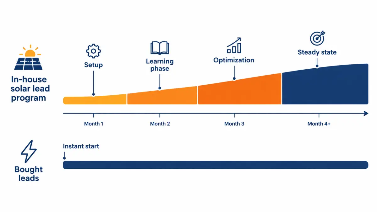 Timeline comparing the ramp of an in-house solar lead program with an immediate start for bought leads