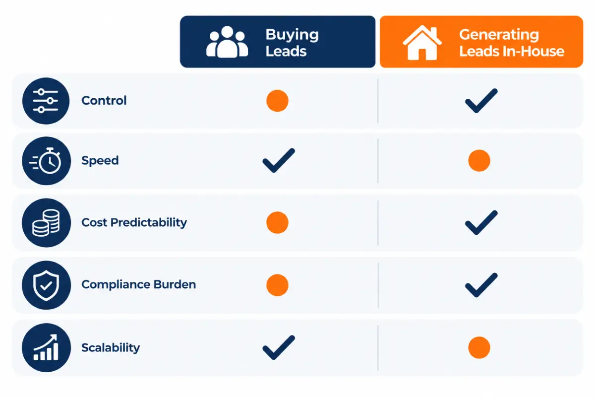 Side by side scorecard comparing bought leads with in-house lead generation