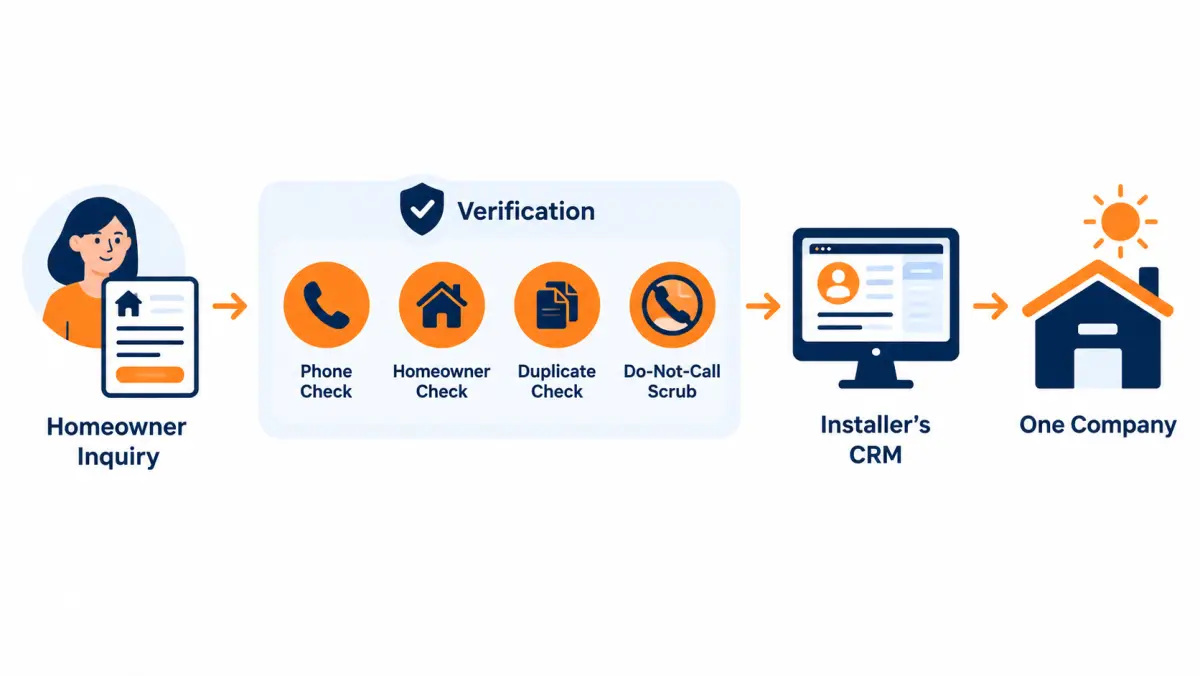 Diagram of one homeowner inquiry passing through phone, homeowner, duplicate and do-not-call checks before going to one installer's CRM
