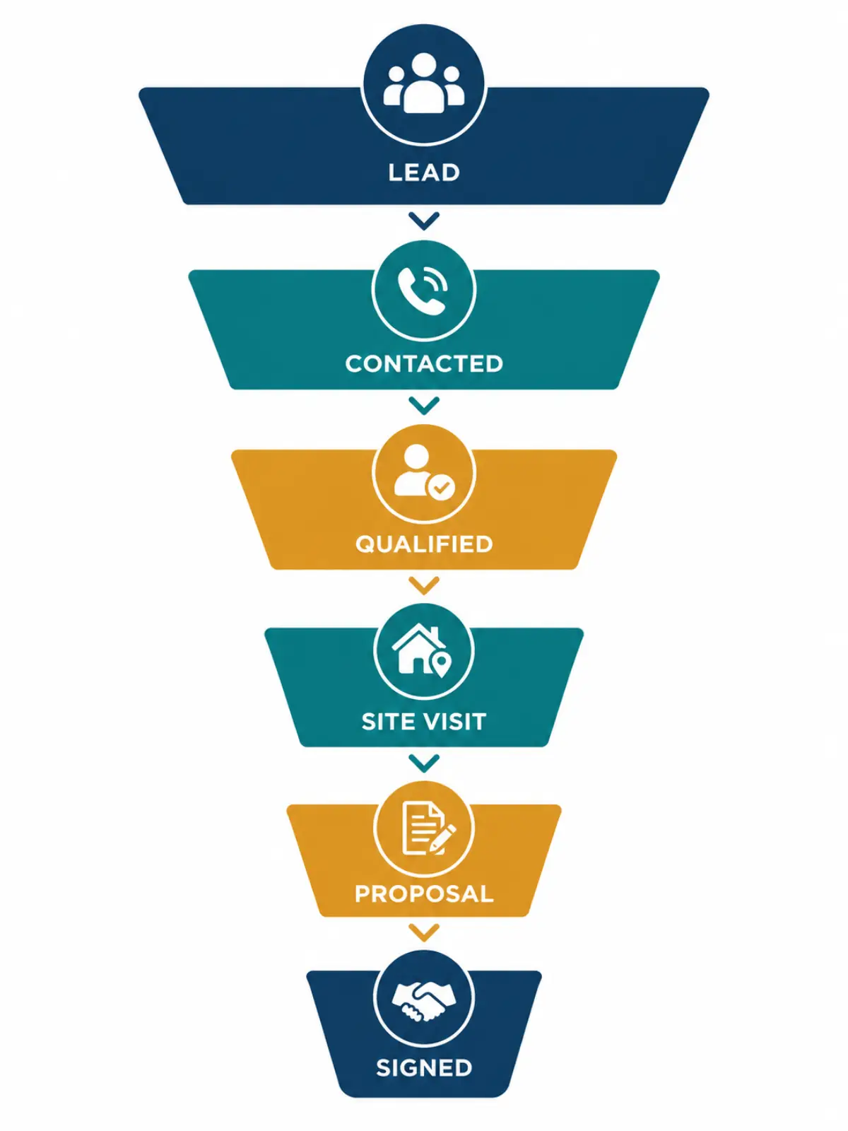 Vertical funnel from storage lead to contacted, qualified, site visit, proposal and signed