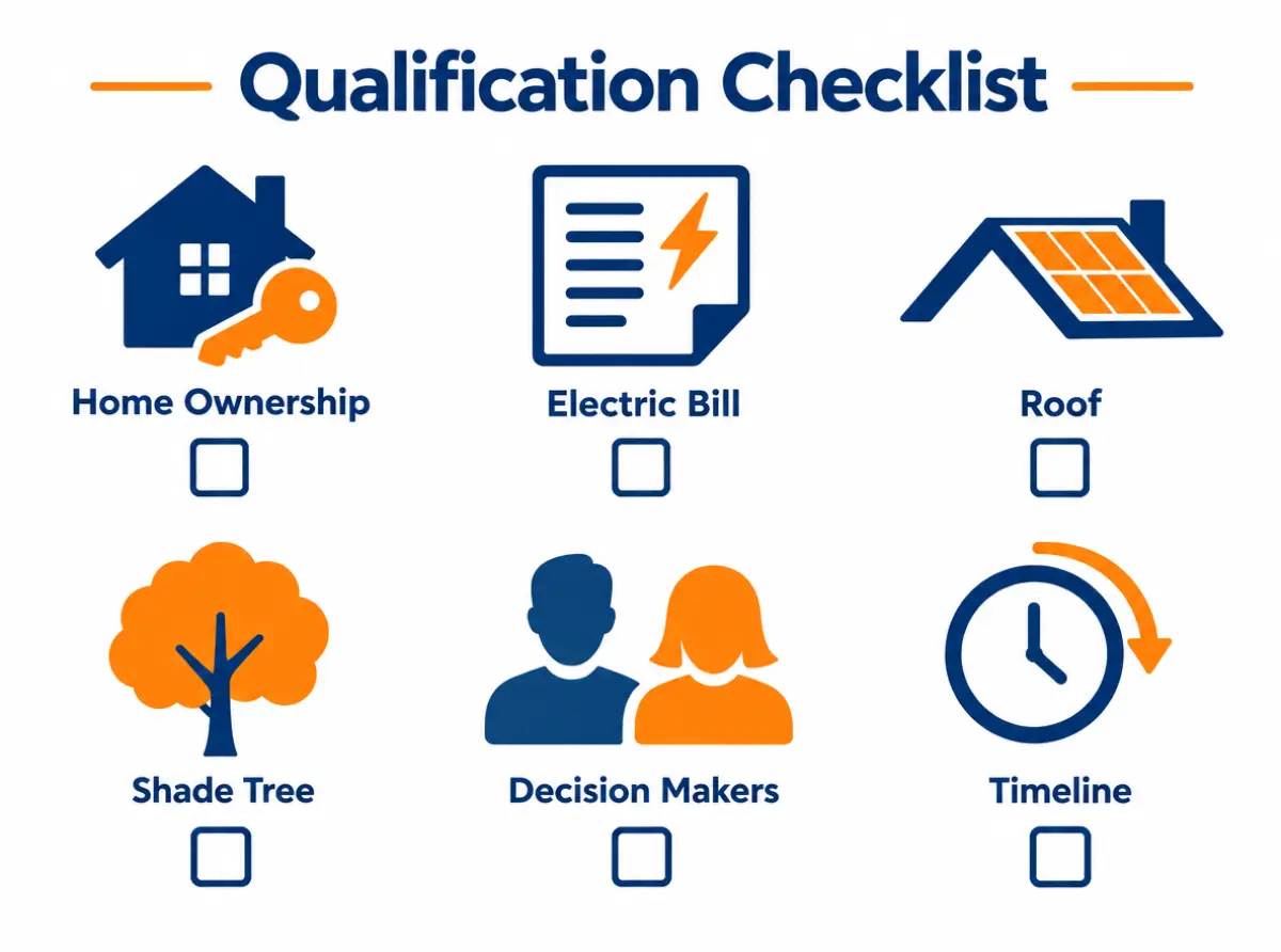 Qualification checklist graphic with icons for home ownership, bill, roof, shade, decision makers and timeline
