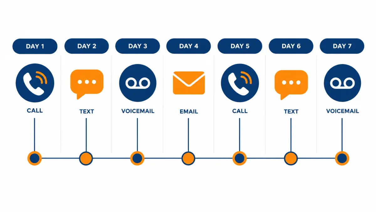 Seven-day follow-up timeline with phone, text, voicemail and email touches