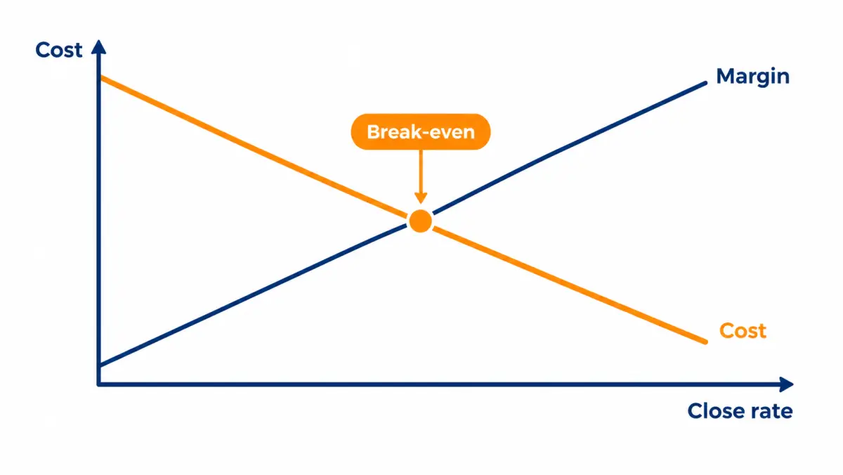 Break-even chart showing lead cost per sale rising against a flat gross margin line, crossing at the break-even point