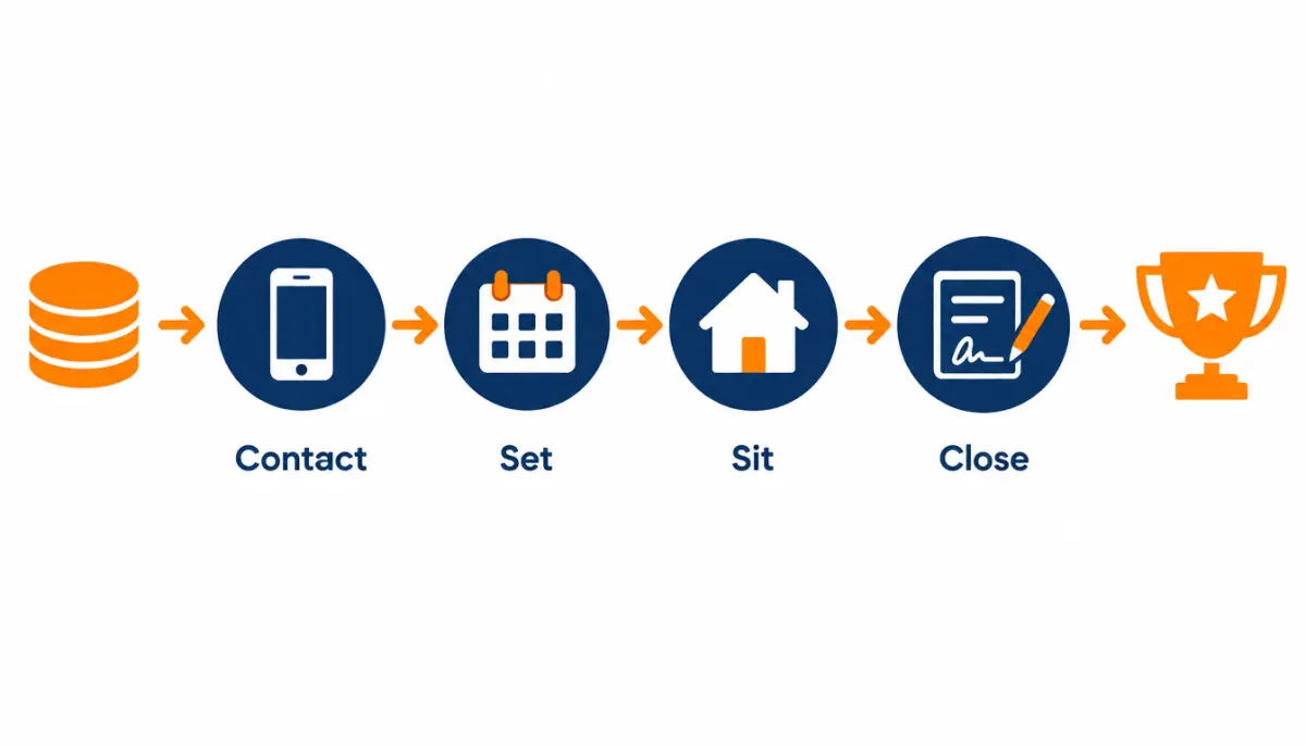 Flow diagram showing lead spend passing through contact, set, sit and close stages to a sale